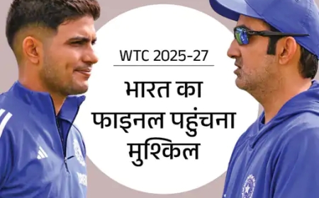 भारत की पहुंच से और दूर हुआ WTC फाइनल – लगातार चुनौतियों ने मुश्किल बढ़ाई