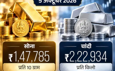 सोना हुआ सस्ता, 10 ग्राम 24 कैरेट का भाव ₹1.48 लाख के करीब; चांदी ने पकड़ी तेजी